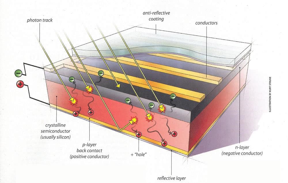 ساختار سلول خورشیدی
